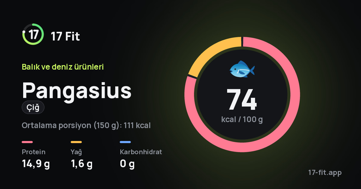 Pangasius (çiğ): 74 kcal / 100 g, protein 14,9 g, yağ 1,6 g, karbonhidrat 0 g.