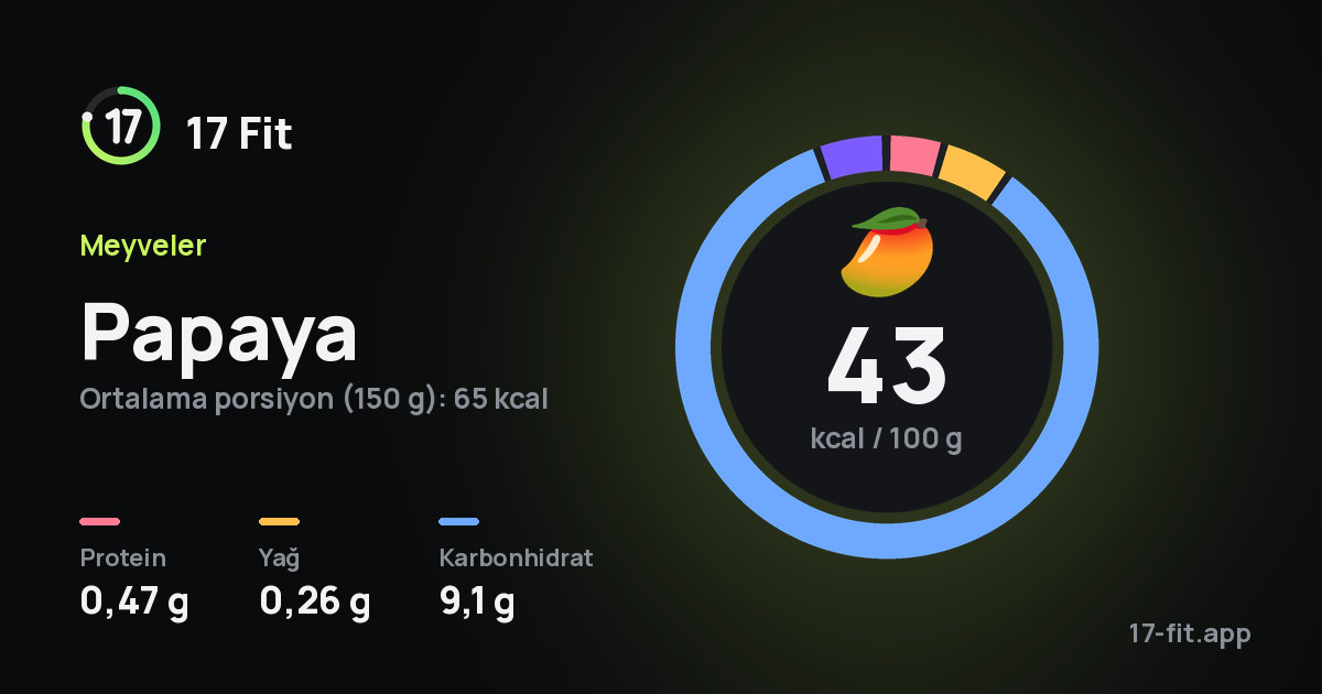 Papaya: 43 kcal / 100 g, protein 0,47 g, yağ 0,26 g, karbonhidrat 9,1 g.
