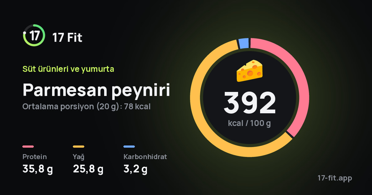 Parmesan peyniri: 392 kcal / 100 g, protein 35,8 g, yağ 25,8 g, karbonhidrat 3,2 g.