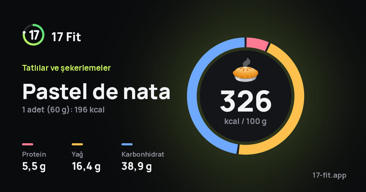 Pastel de nata: 326 kcal / 100 g, protein 5,5 g, yağ 16,4 g, karbonhidrat 38,9 g.