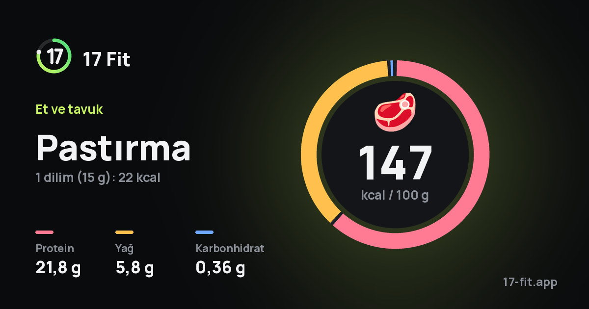 Pastırma: 147 kcal / 100 g, protein 21,8 g, yağ 5,8 g, karbonhidrat 0,36 g.