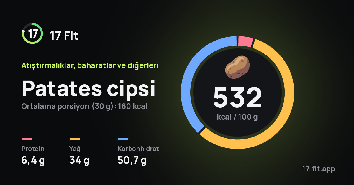 Patates cipsi: 532 kcal / 100 g, protein 6,4 g, yağ 34 g, karbonhidrat 50,7 g.