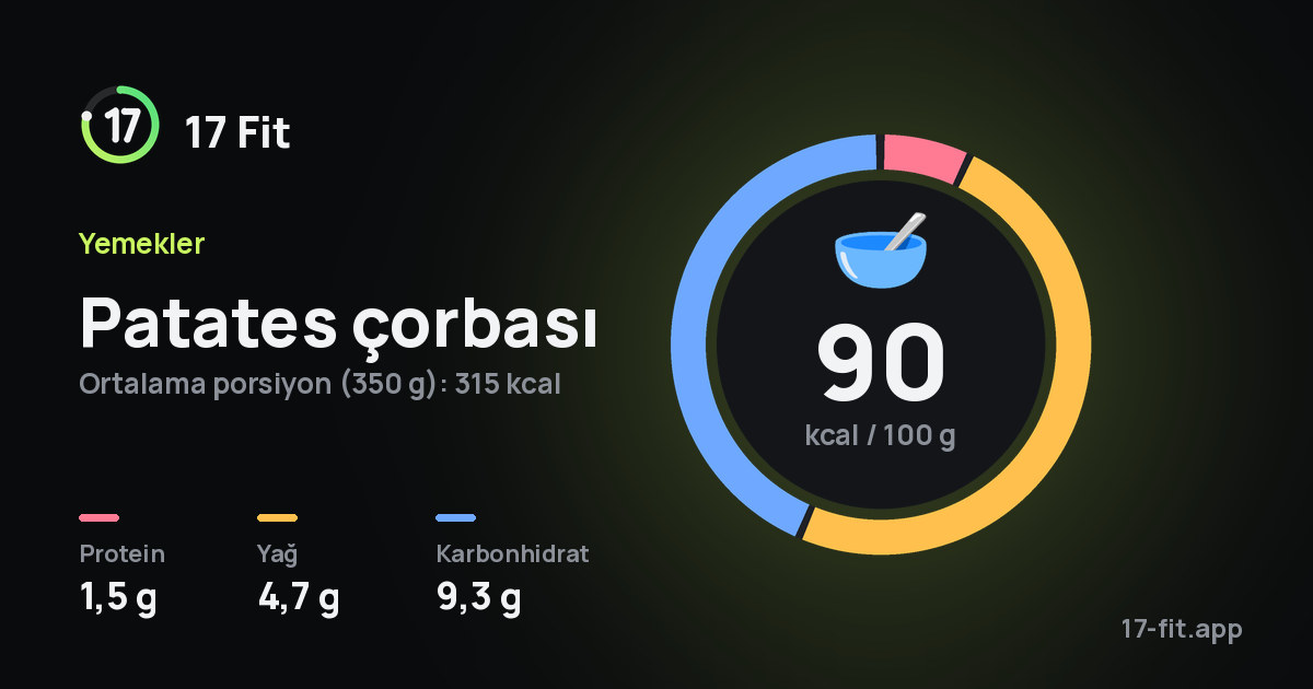 Patates çorbası: 90 kcal / 100 g, protein 1,5 g, yağ 4,7 g, karbonhidrat 9,3 g.