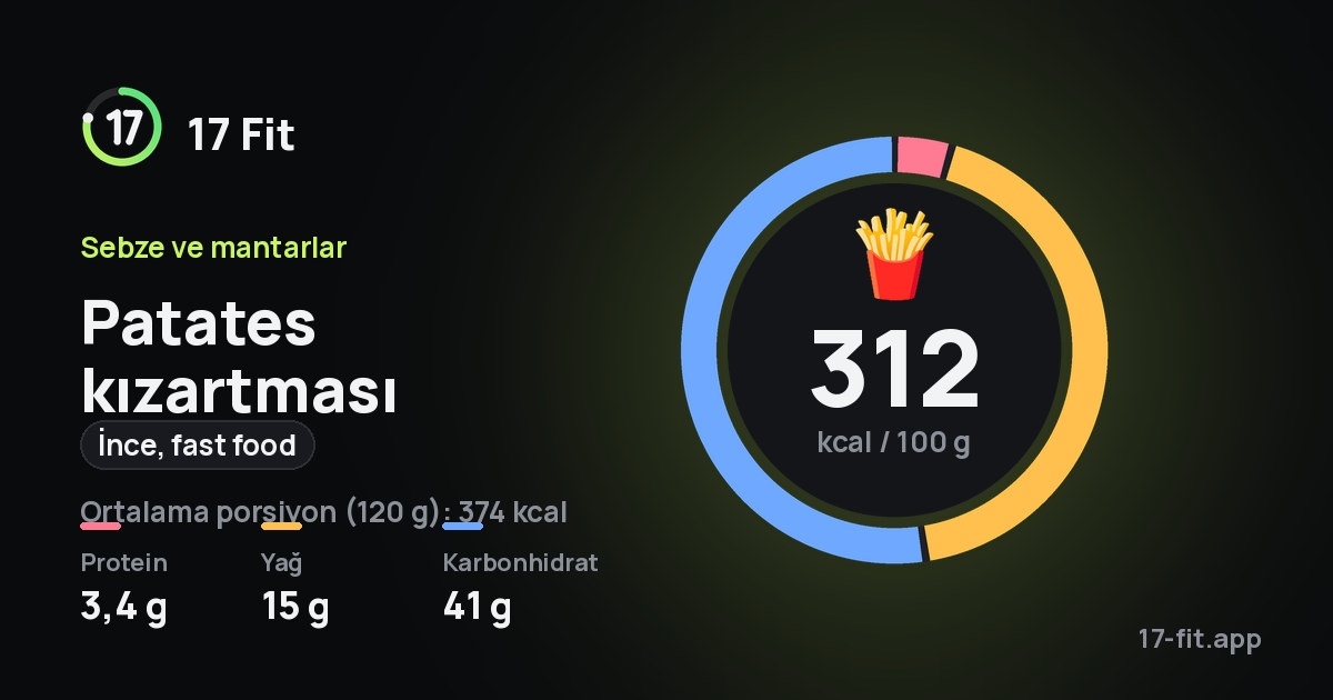 Patates kızartması (ince, fast food): 312 kcal / 100 g, protein 3,4 g, yağ 15 g, karbonhidrat 41 g.