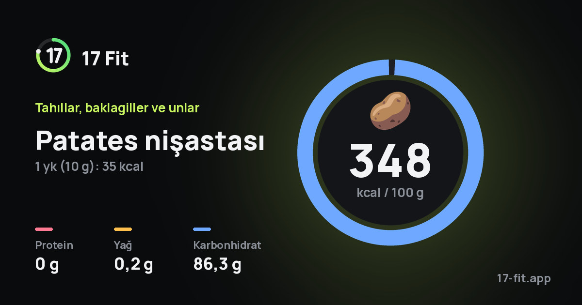 Patates nişastası: 348 kcal / 100 g, protein 0 g, yağ 0,2 g, karbonhidrat 86,3 g.