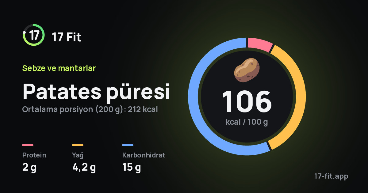 Patates püresi: 106 kcal / 100 g, protein 2 g, yağ 4,2 g, karbonhidrat 15 g.