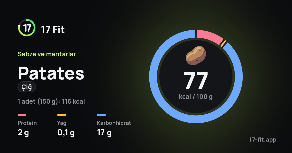 Patates (çiğ): 77 kcal / 100 g, protein 2 g, yağ 0,1 g, karbonhidrat 17 g.