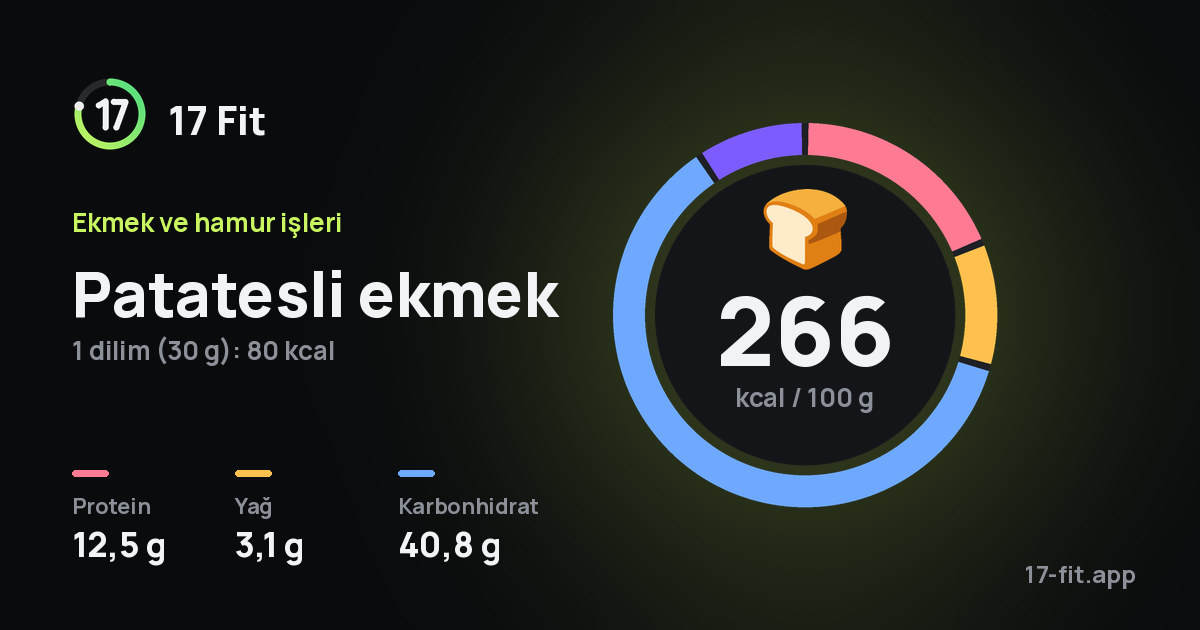 Patatesli ekmek: 266 kcal / 100 g, protein 12,5 g, yağ 3,1 g, karbonhidrat 40,8 g.