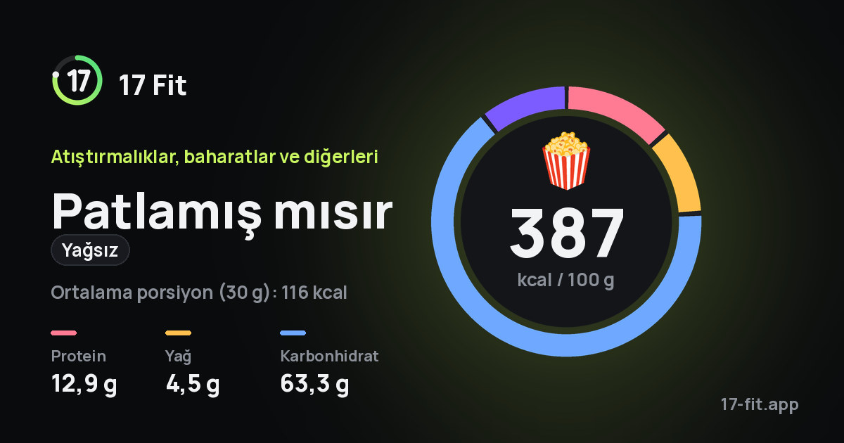 Patlamış mısır (yağsız): 387 kcal / 100 g, protein 12,9 g, yağ 4,5 g, karbonhidrat 63,3 g.
