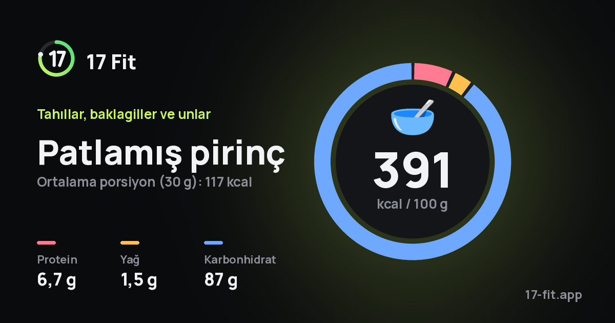 Patlamış pirinç: 391 kcal / 100 g, protein 6,7 g, yağ 1,5 g, karbonhidrat 87 g.