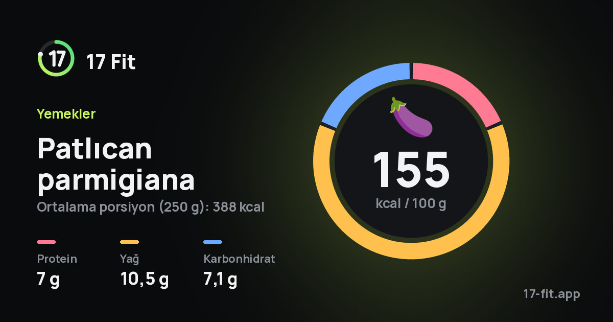 Patlıcan parmigiana: 155 kcal / 100 g, protein 7 g, yağ 10,5 g, karbonhidrat 7,1 g.