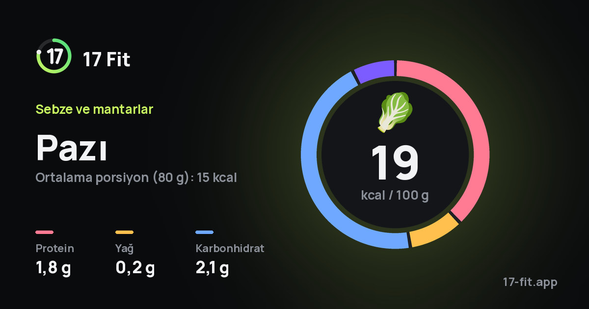 Pazı: 19 kcal / 100 g, protein 1,8 g, yağ 0,2 g, karbonhidrat 2,1 g.