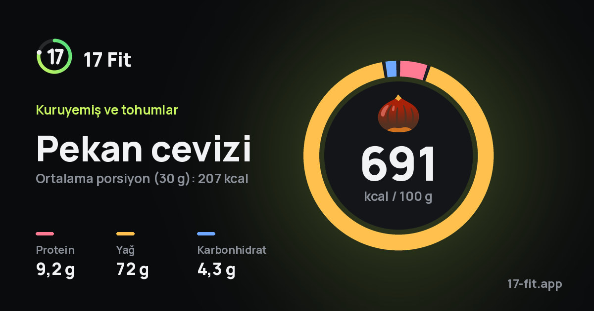 Pekan cevizi: 691 kcal / 100 g, protein 9,2 g, yağ 72 g, karbonhidrat 4,3 g.