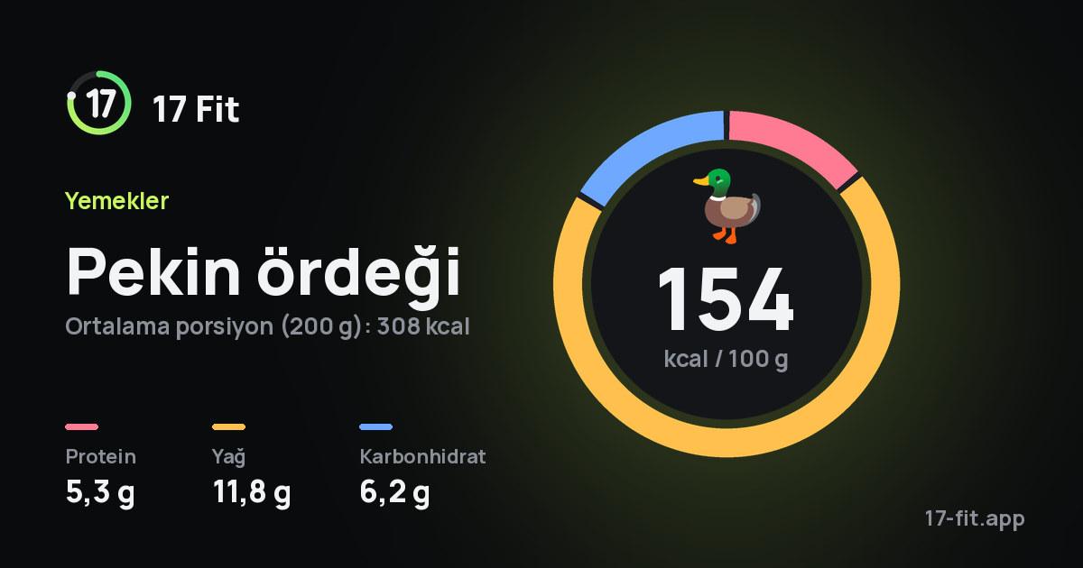 Pekin ördeği: 154 kcal / 100 g, protein 5,3 g, yağ 11,8 g, karbonhidrat 6,2 g.