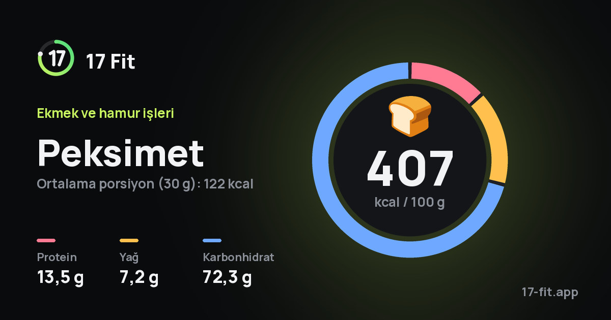 Peksimet: 407 kcal / 100 g, protein 13,5 g, yağ 7,2 g, karbonhidrat 72,3 g.