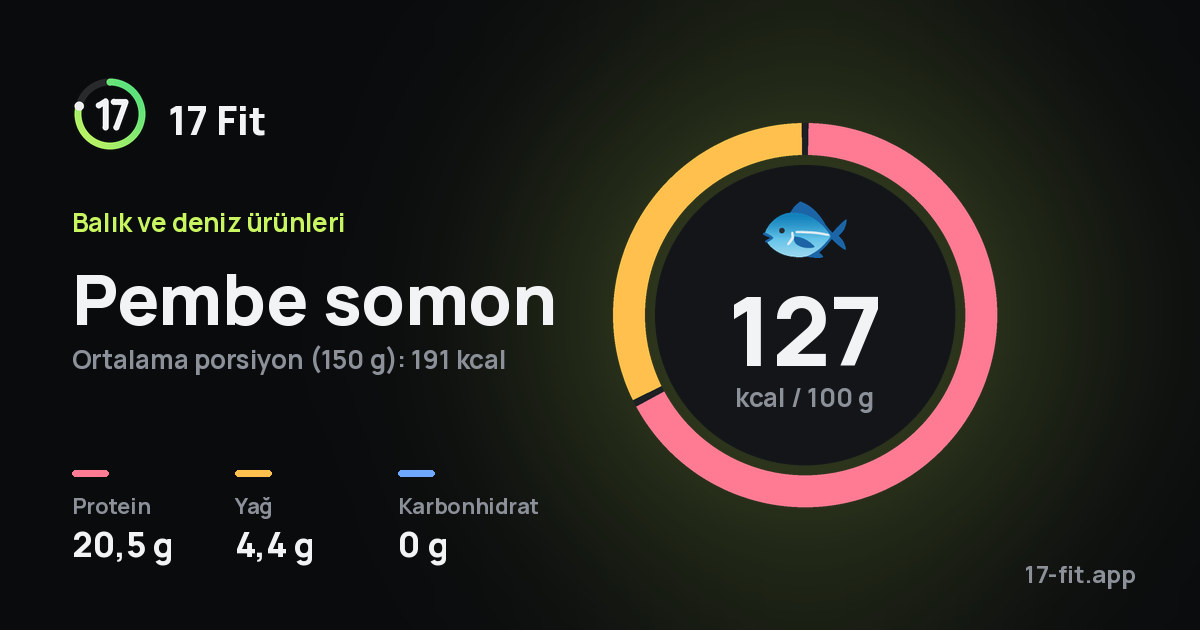Pembe somon: 127 kcal / 100 g, protein 20,5 g, yağ 4,4 g, karbonhidrat 0 g.