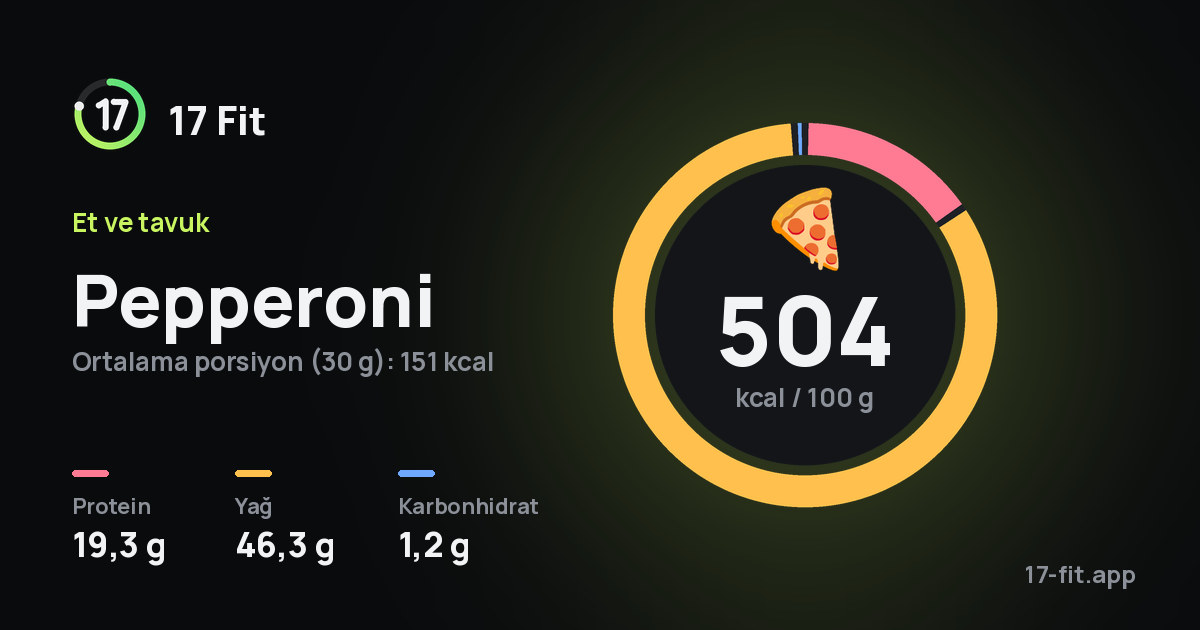 Pepperoni: 504 kcal / 100 g, protein 19,3 g, yağ 46,3 g, karbonhidrat 1,2 g.