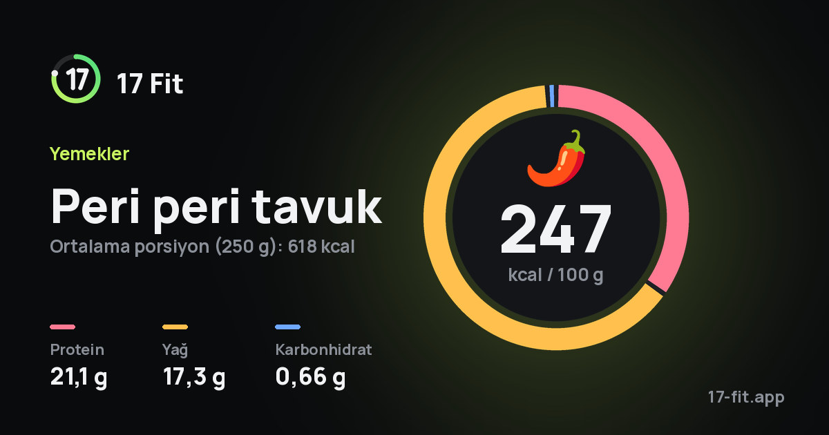 Peri peri tavuk: 247 kcal / 100 g, protein 21,1 g, yağ 17,3 g, karbonhidrat 0,66 g.