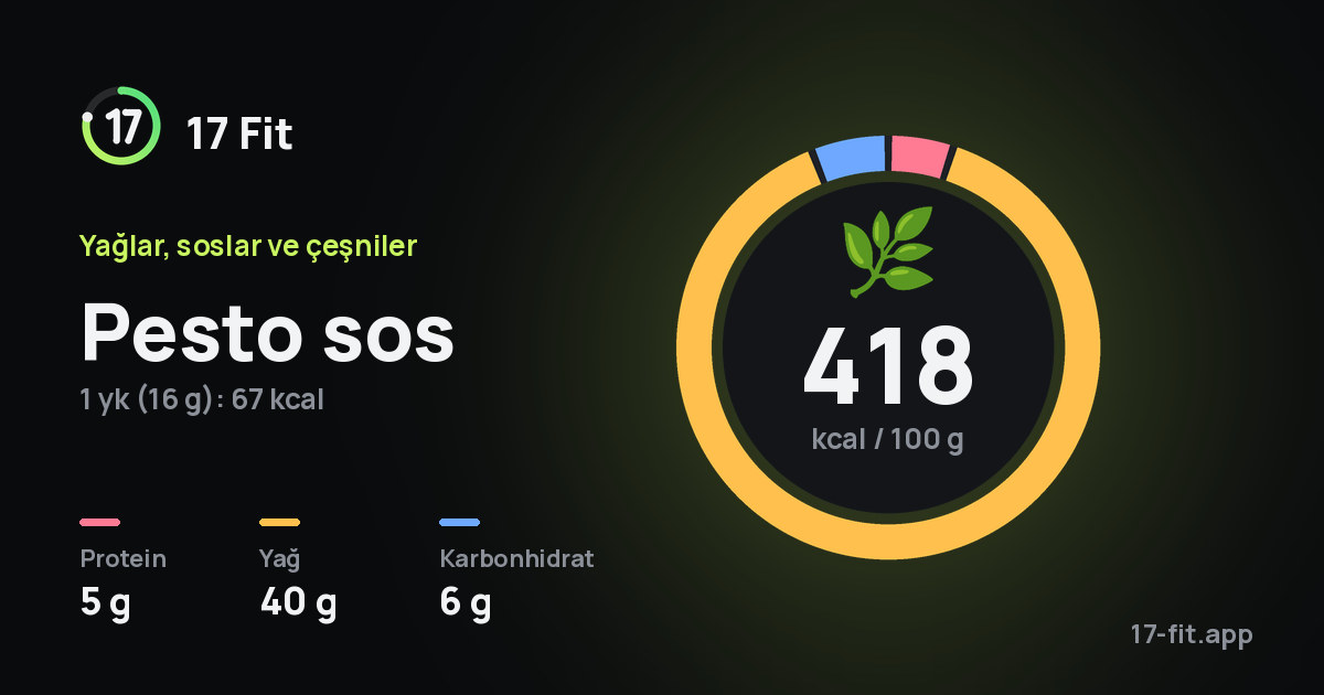 Pesto sos: 418 kcal / 100 g, protein 5 g, yağ 40 g, karbonhidrat 6 g.