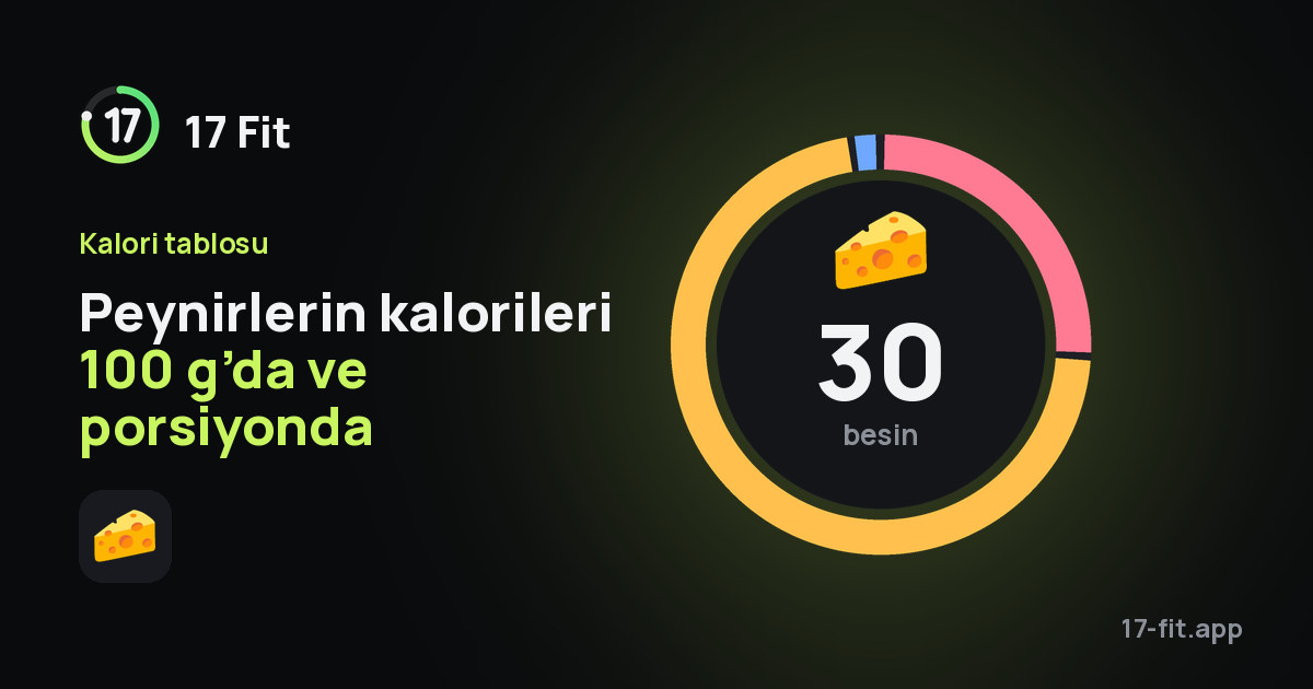 Peynirlerin kalorileri 100 g’da ve porsiyonda