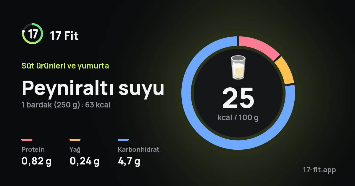 Peyniraltı suyu: 25 kcal / 100 g, protein 0,82 g, yağ 0,24 g, karbonhidrat 4,7 g.