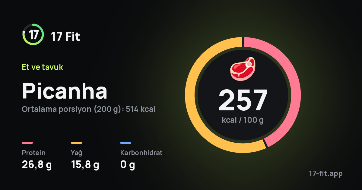 Picanha: 257 kcal / 100 g, protein 26,8 g, yağ 15,8 g, karbonhidrat 0 g.