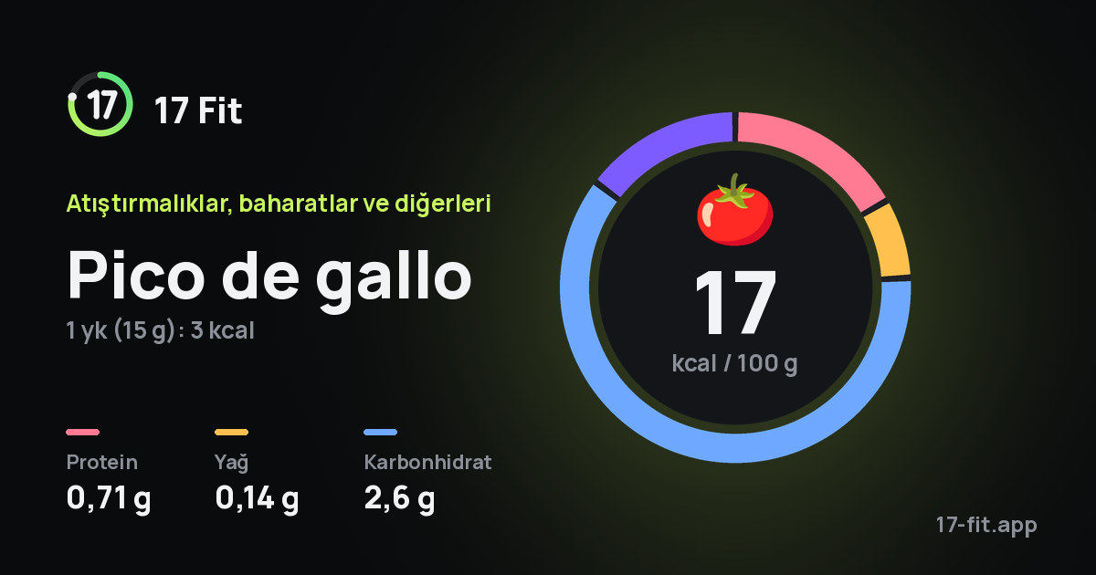 Pico de gallo: 17 kcal / 100 g, protein 0,71 g, yağ 0,14 g, karbonhidrat 2,6 g.