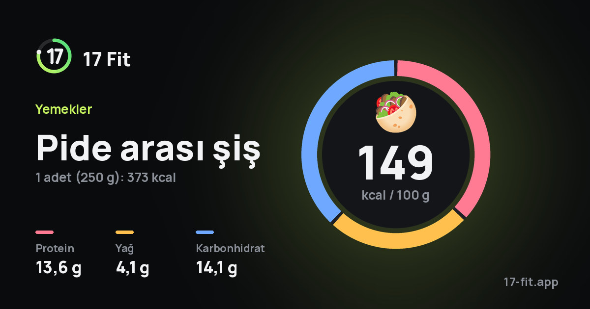 Pide arası şiş: 149 kcal / 100 g, protein 13,6 g, yağ 4,1 g, karbonhidrat 14,1 g.