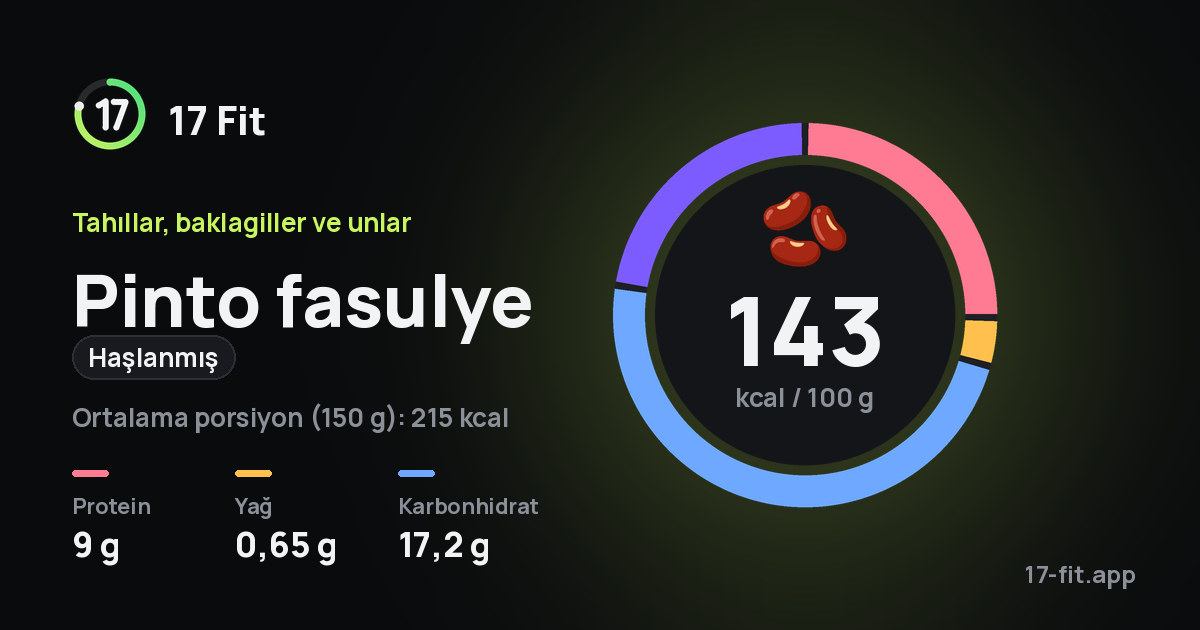Pinto fasulye (haşlanmış): 143 kcal / 100 g, protein 9 g, yağ 0,65 g, karbonhidrat 17,2 g.