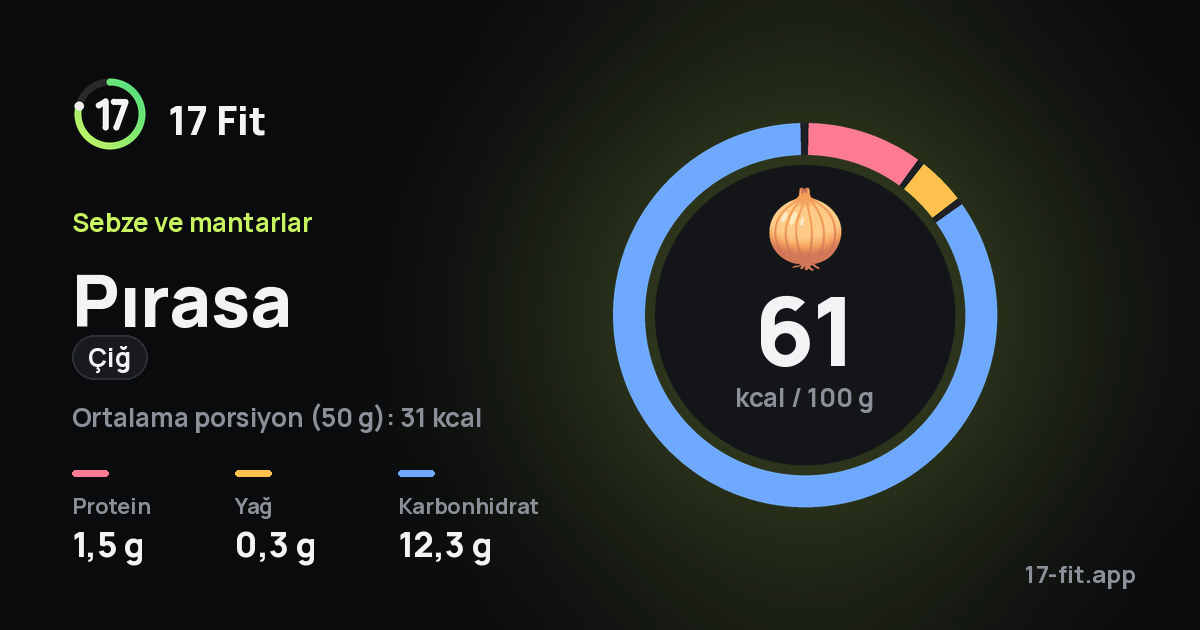Pırasa (çiğ): 61 kcal / 100 g, protein 1,5 g, yağ 0,3 g, karbonhidrat 12,3 g.