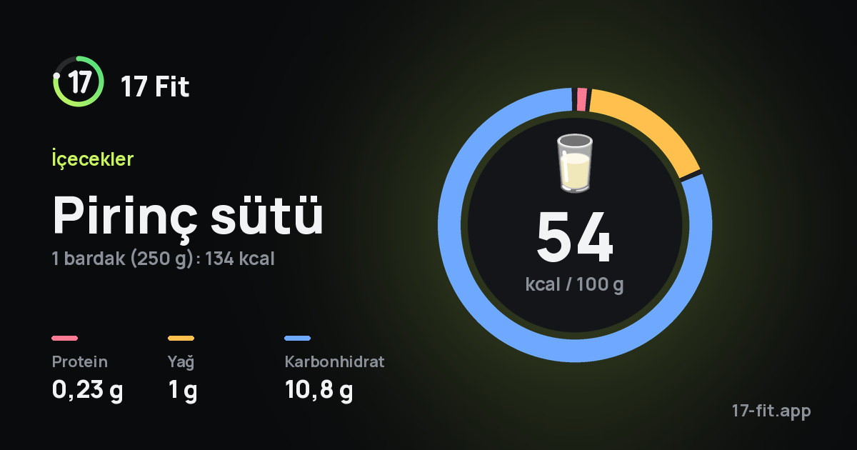 Pirinç sütü: 54 kcal / 100 g, protein 0,23 g, yağ 1 g, karbonhidrat 10,8 g.