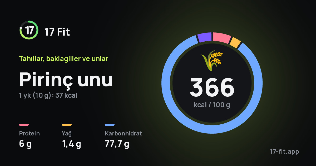 Pirinç unu: 366 kcal / 100 g, protein 6 g, yağ 1,4 g, karbonhidrat 77,7 g.