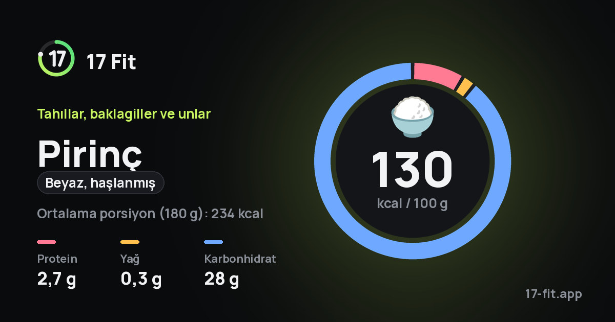 Pirinç (beyaz, haşlanmış): 130 kcal / 100 g, protein 2,7 g, yağ 0,3 g, karbonhidrat 28 g.