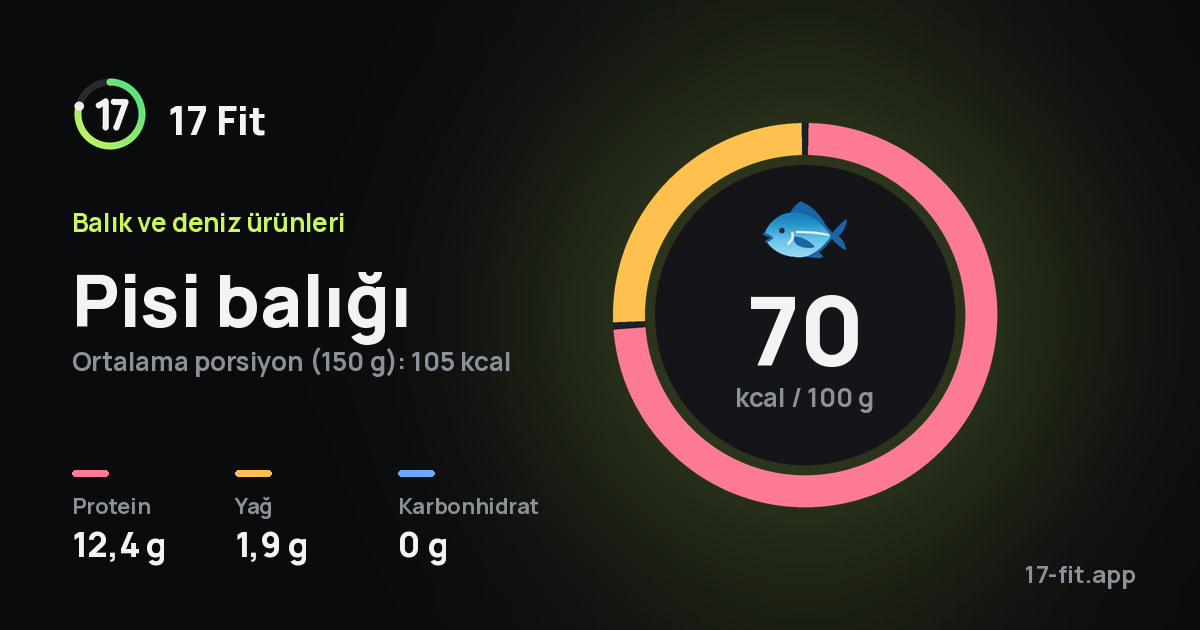 Pisi balığı: 70 kcal / 100 g, protein 12,4 g, yağ 1,9 g, karbonhidrat 0 g.