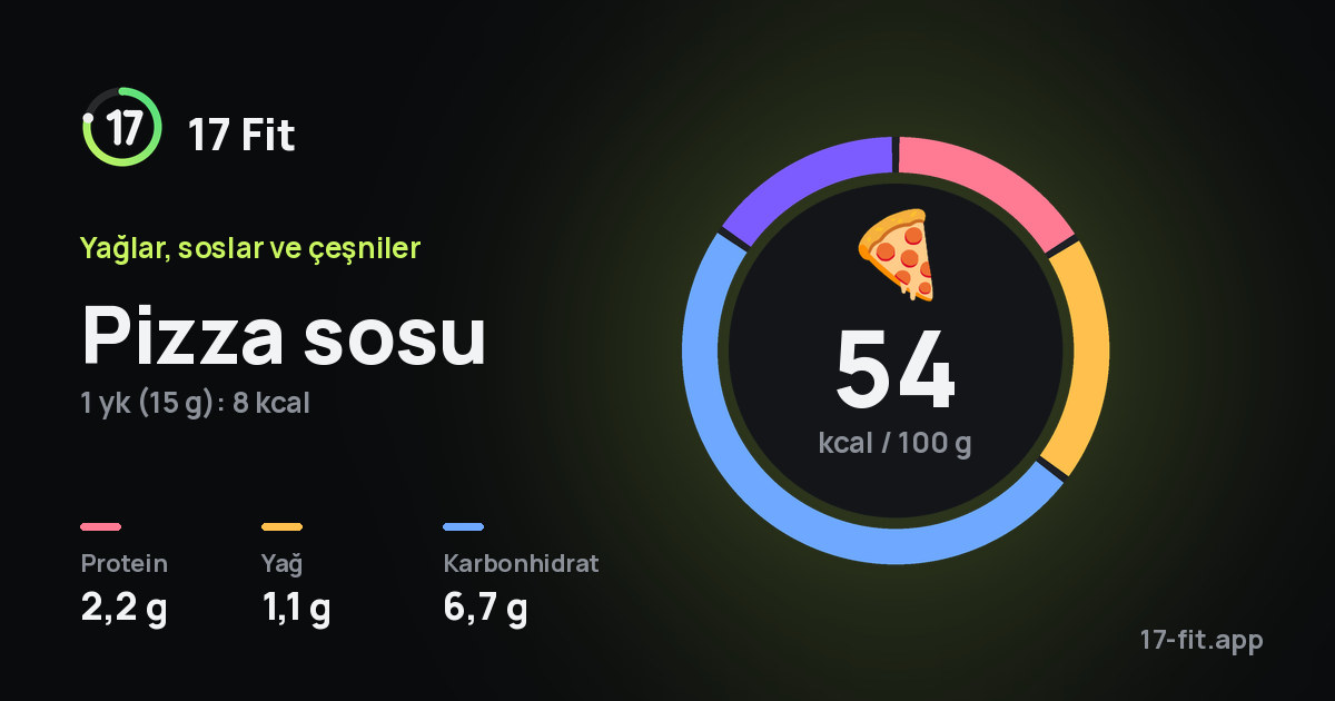 Pizza sosu: 54 kcal / 100 g, protein 2,2 g, yağ 1,1 g, karbonhidrat 6,7 g.