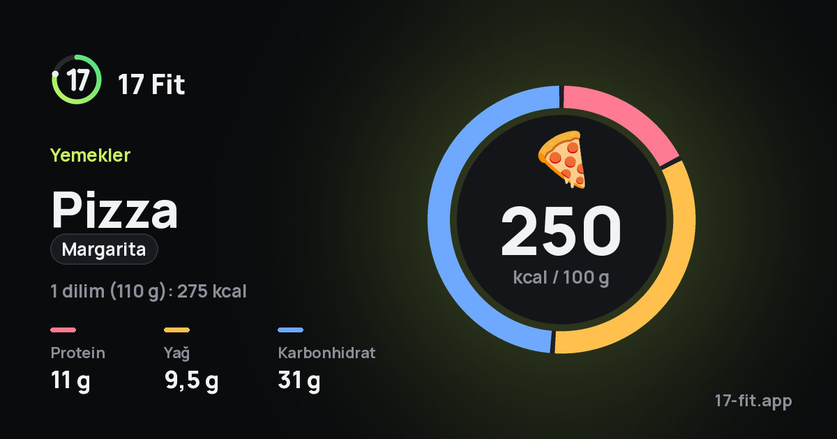Pizza (margarita): 250 kcal / 100 g, protein 11 g, yağ 9,5 g, karbonhidrat 31 g.