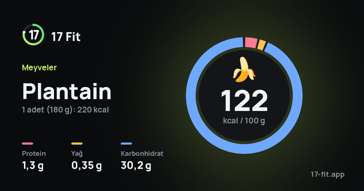 Plantain: 122 kcal / 100 g, protein 1,3 g, yağ 0,35 g, karbonhidrat 30,2 g.