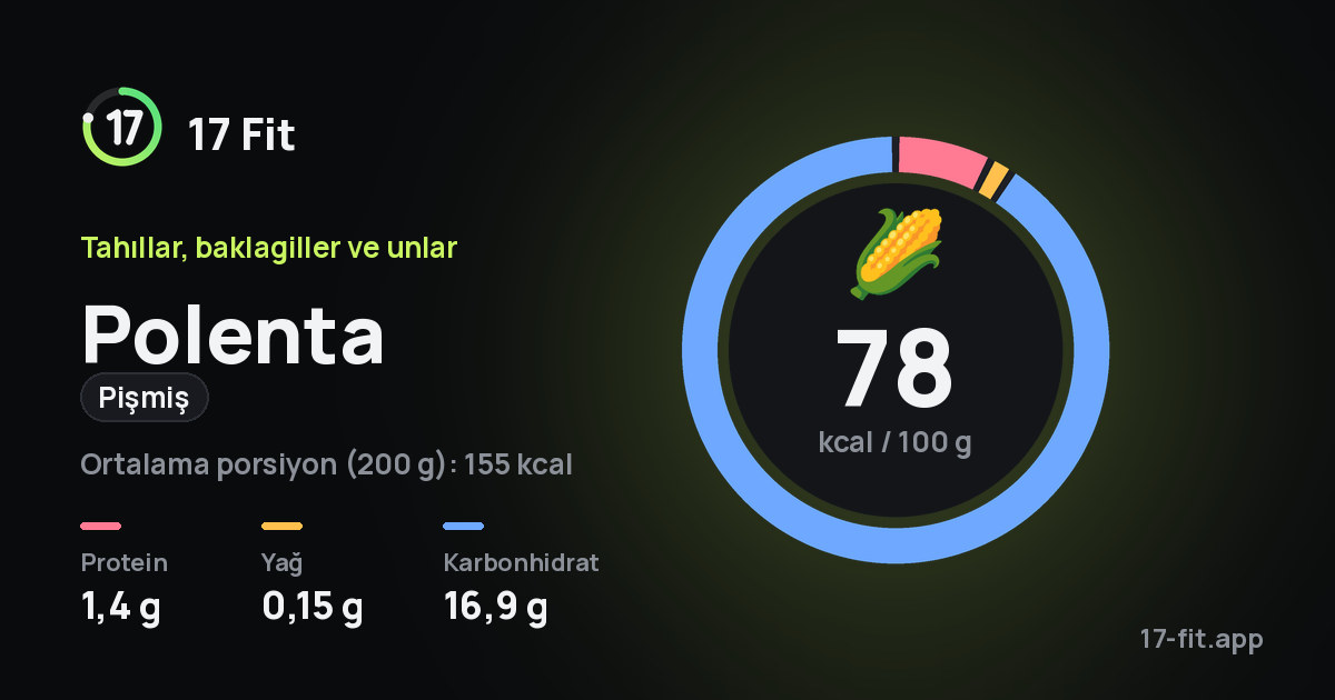 Polenta (pişmiş): 78 kcal / 100 g, protein 1,4 g, yağ 0,15 g, karbonhidrat 16,9 g.