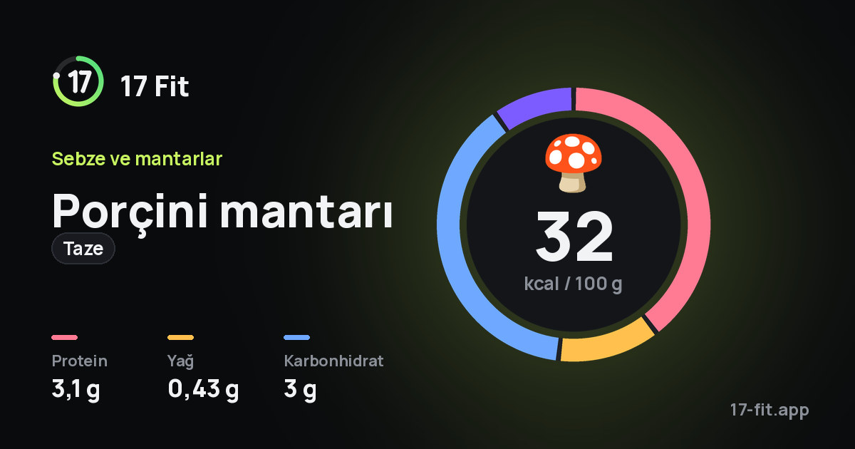 Porçini mantarı (taze): 32 kcal / 100 g, protein 3,1 g, yağ 0,43 g, karbonhidrat 3 g.
