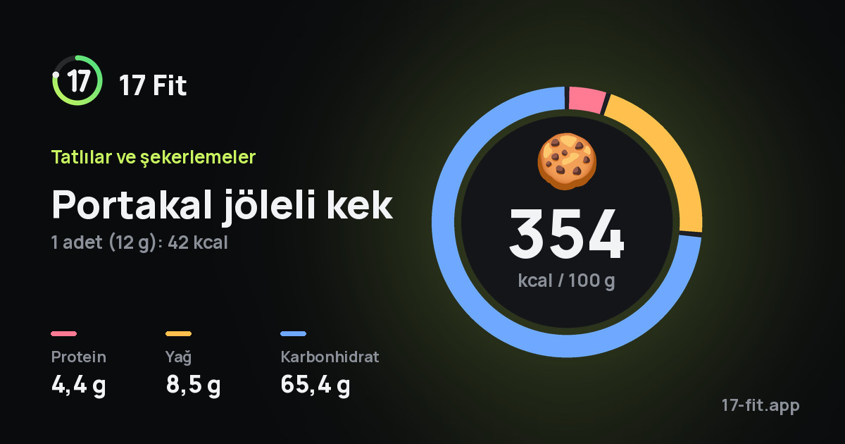 Portakal jöleli kek: 354 kcal / 100 g, protein 4,4 g, yağ 8,5 g, karbonhidrat 65,4 g.