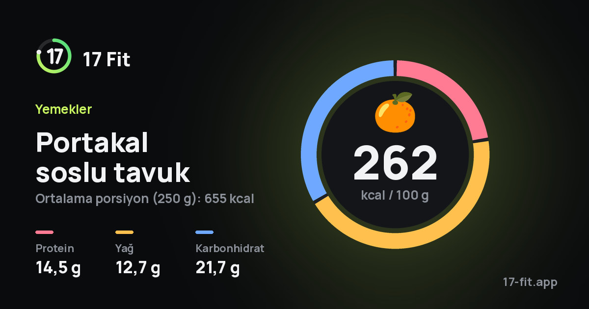 Portakal soslu tavuk: 262 kcal / 100 g, protein 14,5 g, yağ 12,7 g, karbonhidrat 21,7 g.