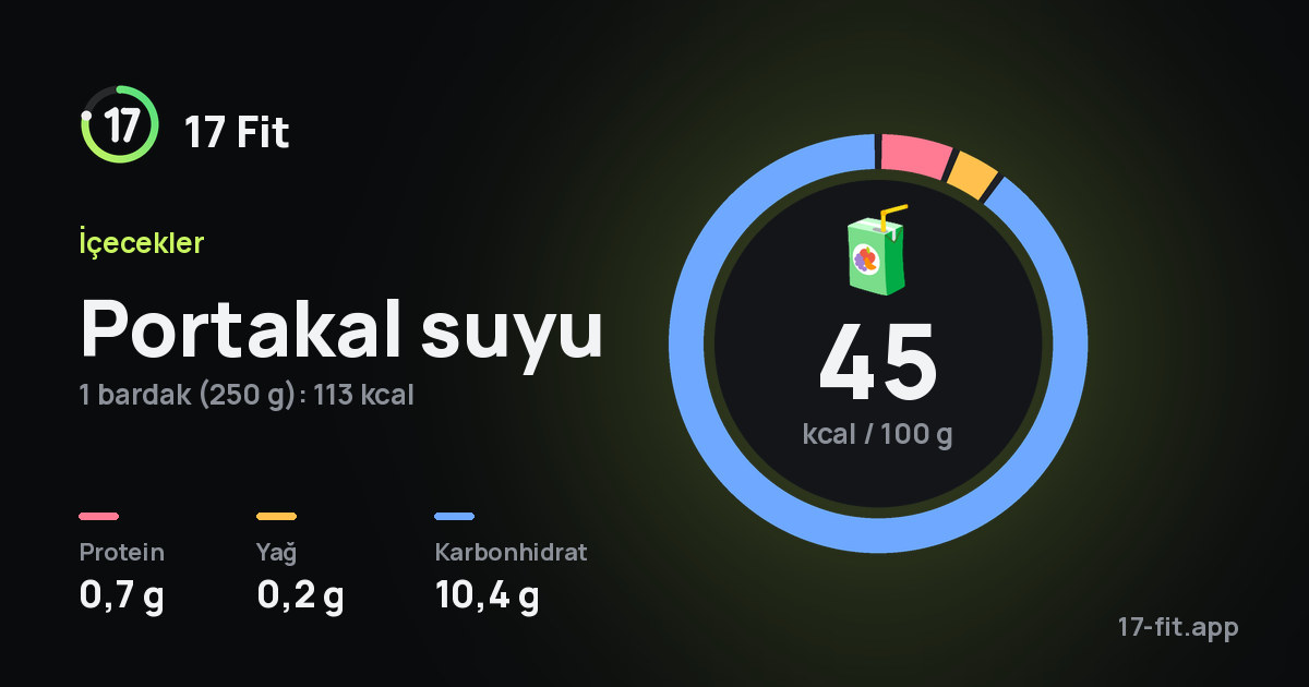Portakal suyu: 45 kcal / 100 g, protein 0,7 g, yağ 0,2 g, karbonhidrat 10,4 g.