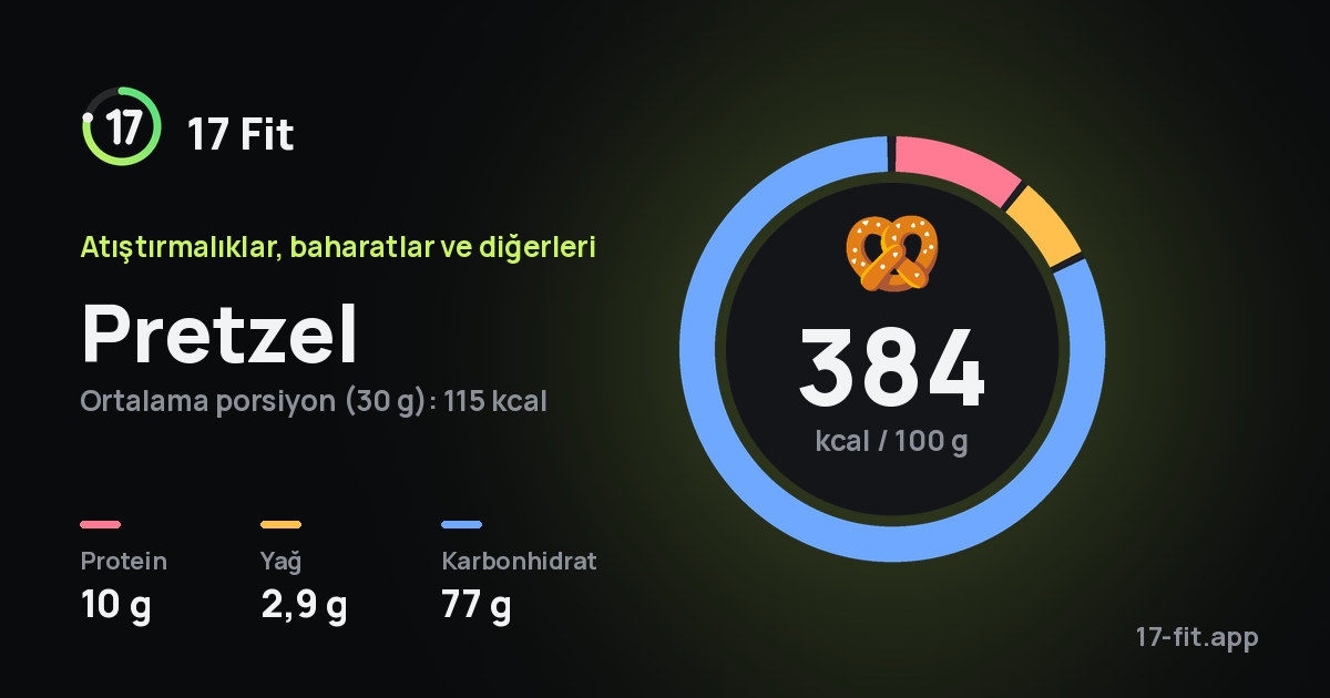 Pretzel: 384 kcal / 100 g, protein 10 g, yağ 2,9 g, karbonhidrat 77 g.