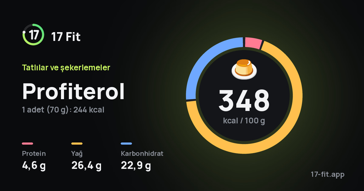Profiterol: 348 kcal / 100 g, protein 4,6 g, yağ 26,4 g, karbonhidrat 22,9 g.