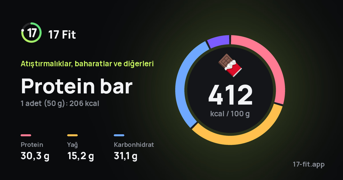 Protein bar: 412 kcal / 100 g, protein 30,3 g, yağ 15,2 g, karbonhidrat 31,1 g.
