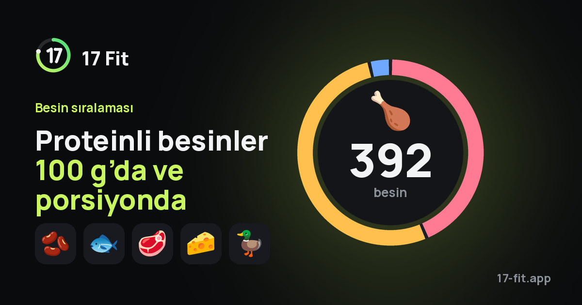 Proteinli besinler 100 g’da ve porsiyonda