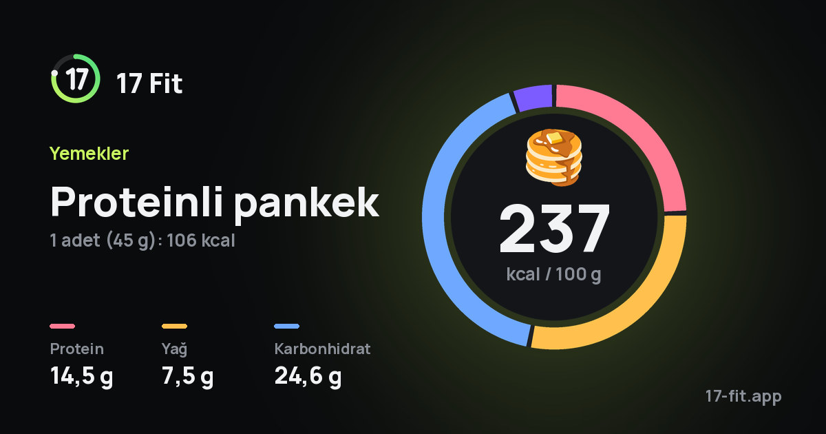 Proteinli pankek: 237 kcal / 100 g, protein 14,5 g, yağ 7,5 g, karbonhidrat 24,6 g.