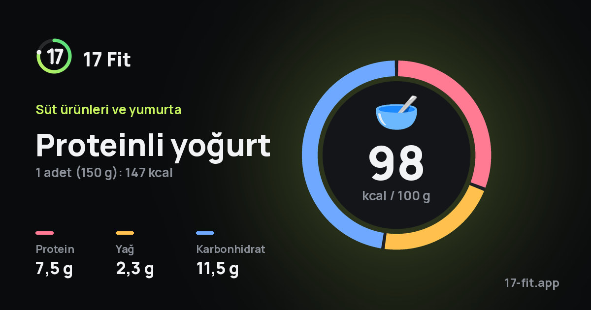 Proteinli yoğurt: 98 kcal / 100 g, protein 7,5 g, yağ 2,3 g, karbonhidrat 11,5 g.