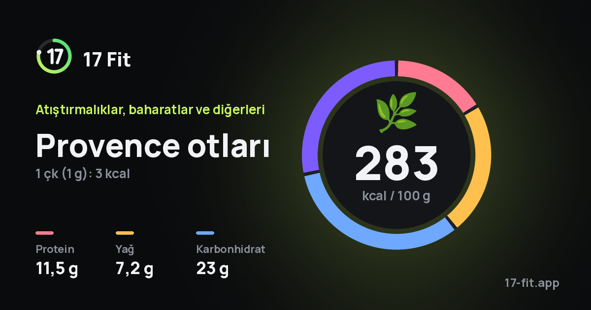 Provence otları: 283 kcal / 100 g, protein 11,5 g, yağ 7,2 g, karbonhidrat 23 g.