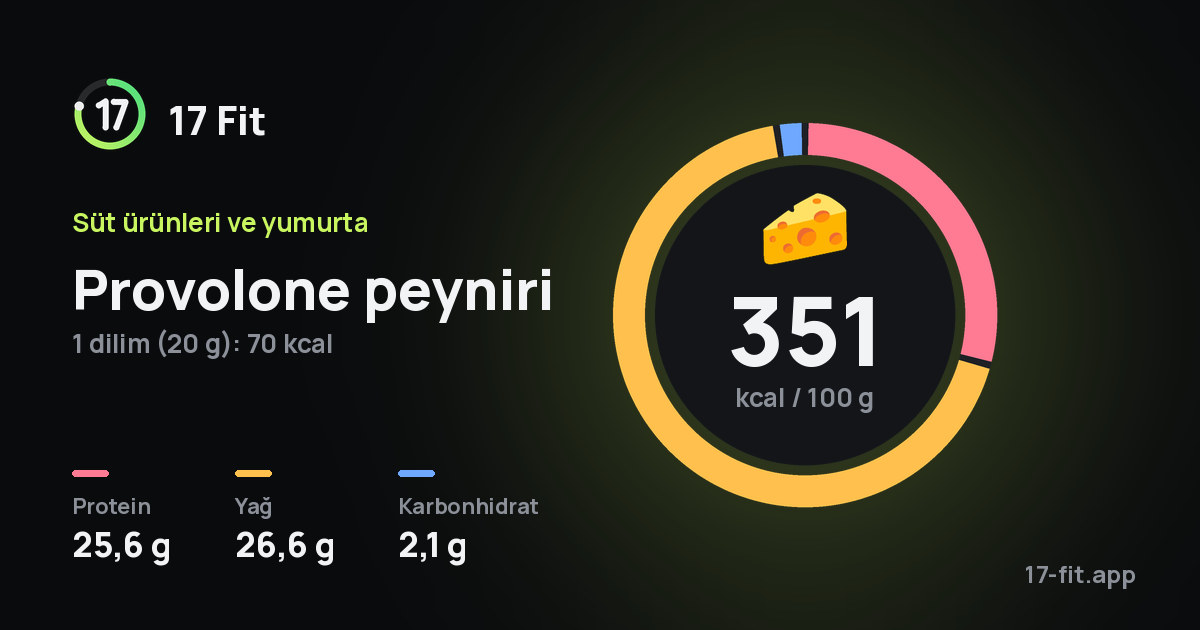 Provolone peyniri: 351 kcal / 100 g, protein 25,6 g, yağ 26,6 g, karbonhidrat 2,1 g.